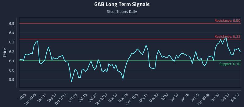 GAB Long Term Analysis for March 1 2026 GAB Long Term Analysis for March 1 2026