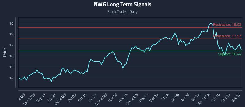 NWG Long Term Analysis for March 1 2026