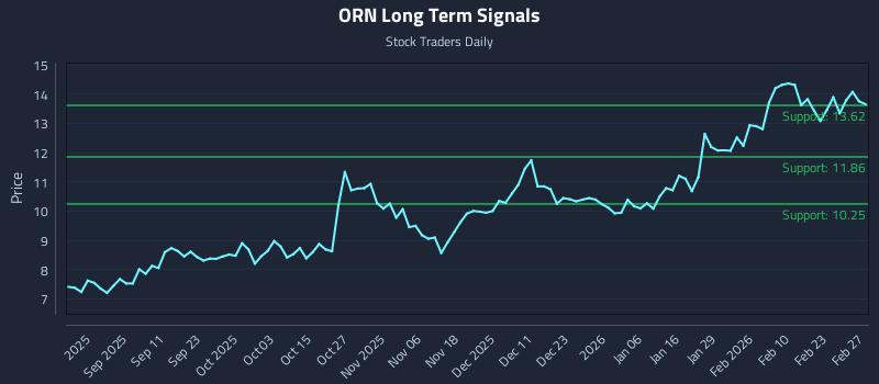 ORN Long Term Analysis for March 1 2026