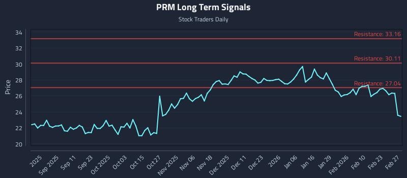 PRM Long Term Analysis for March 1 2026
