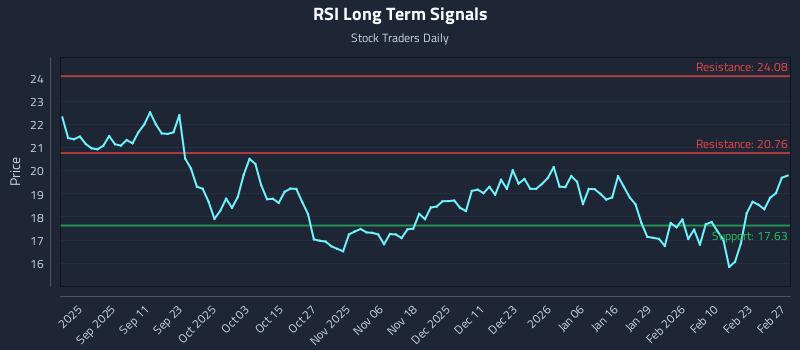 RSI Long Term Analysis for March 1 2026