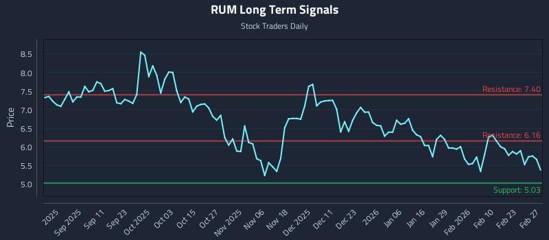 RUM Long Term Analysis for March 1 2026