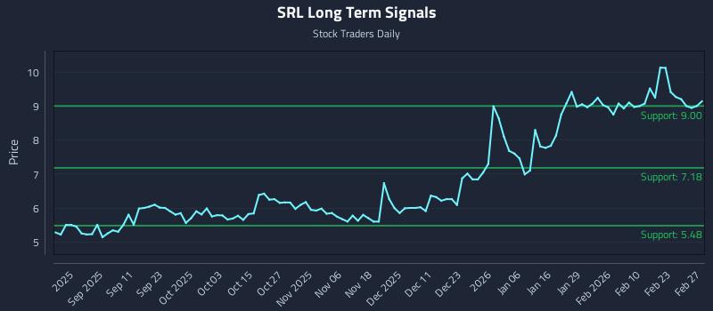 SRL Long Term Analysis for March 1 2026