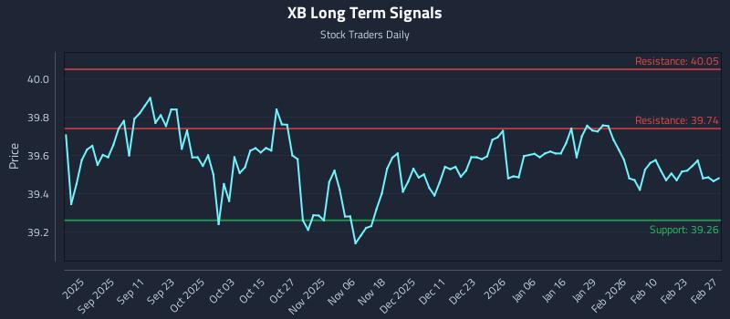 XB Long Term Analysis for March 1 2026 XB Long Term Analysis for March 1 2026