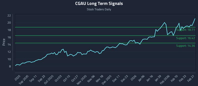 CGAU Long Term Analysis for March 1 2026