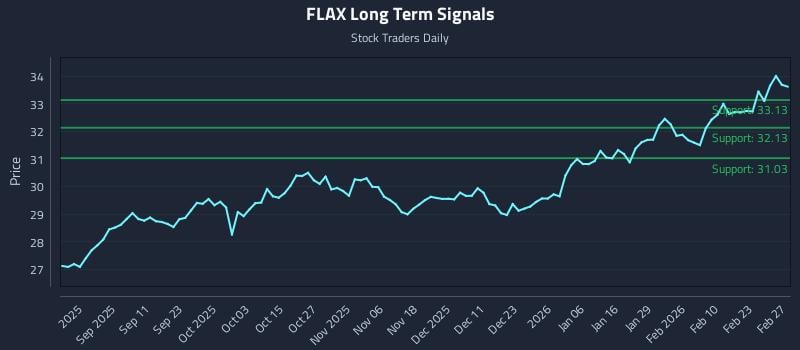 FLAX Long Term Analysis for March 1 2026
