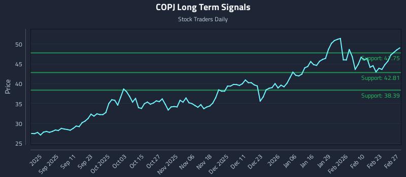 COPJ Long Term Analysis for March 1 2026