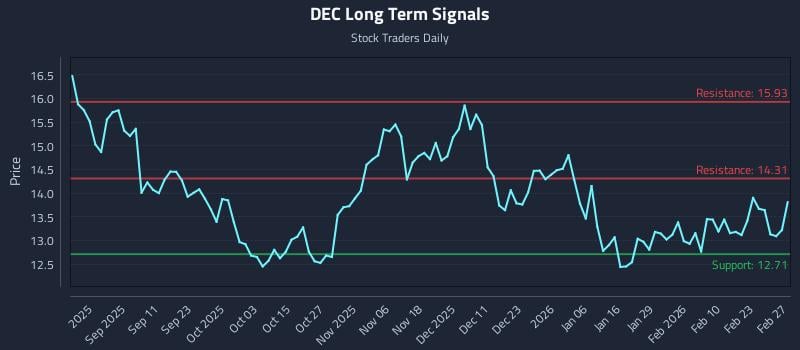 DEC Long Term Analysis for March 1 2026