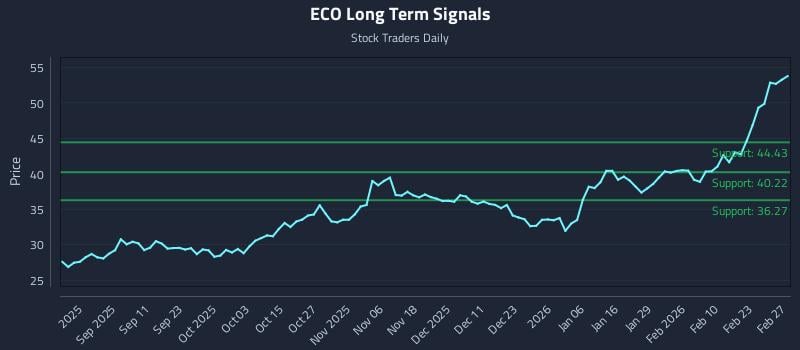 ECO Long Term Analysis for March 1 2026 ECO Long Term Analysis for March 1 2026