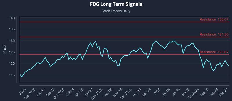 FDG Long Term Analysis for March 1 2026 FDG Long Term Analysis for March 1 2026