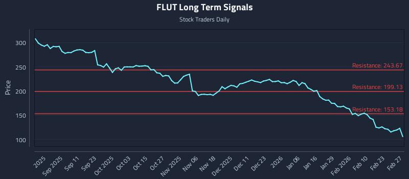 FLUT Long Term Analysis for March 1 2026