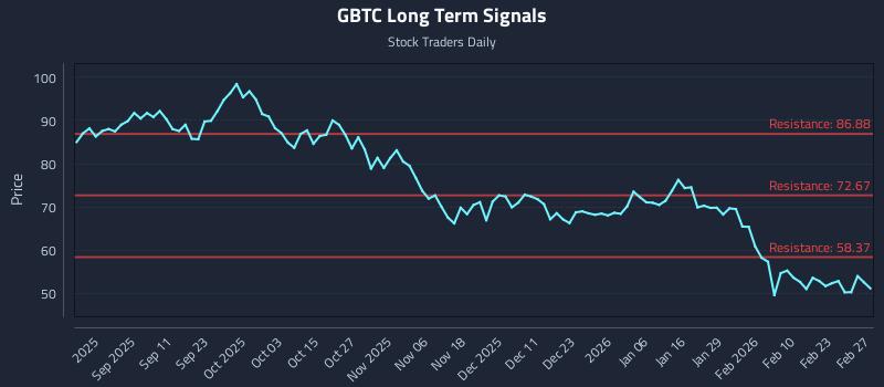 GBTC Long Term Analysis for March 1 2026