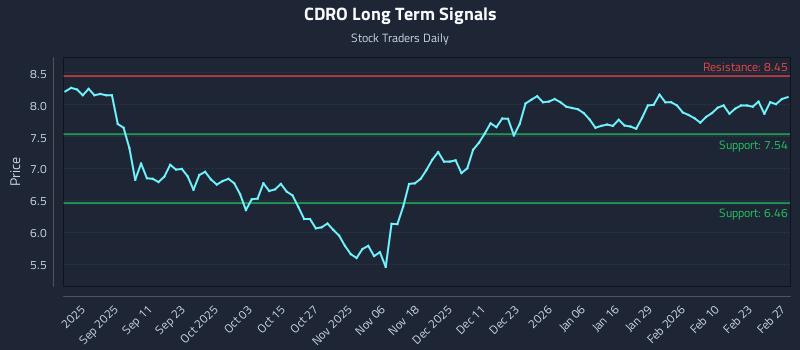 CDRO Long Term Analysis for March 1 2026