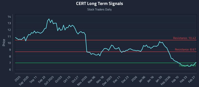 CERT Long Term Analysis for March 1 2026 CERT Long Term Analysis for March 1 2026