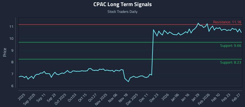 CPAC Long Term Analysis for March 1 2026