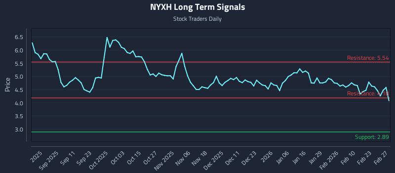 NYXH Long Term Analysis for March 1 2026
