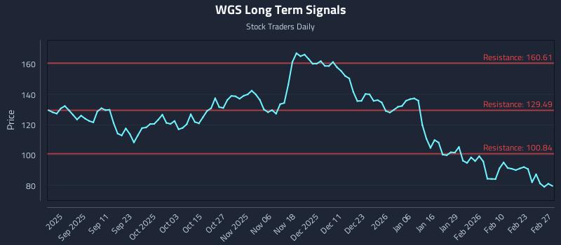 WGS Long Term Analysis for March 1 2026 WGS Long Term Analysis for March 1 2026