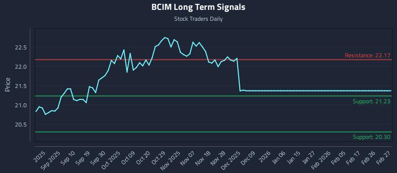 BCIM Long Term Analysis for March 1 2026 BCIM Long Term Analysis for March 1 2026