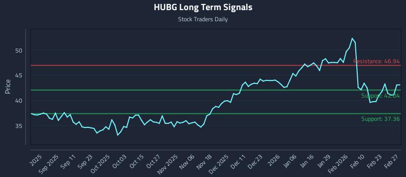 HUBG Long Term Analysis for March 1 2026