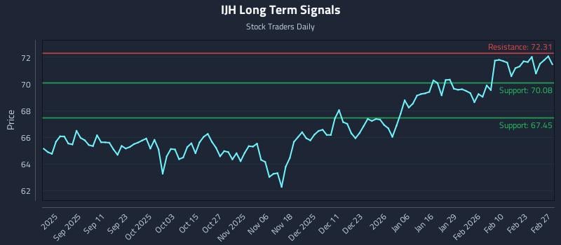 IJH Long Term Analysis for March 1 2026