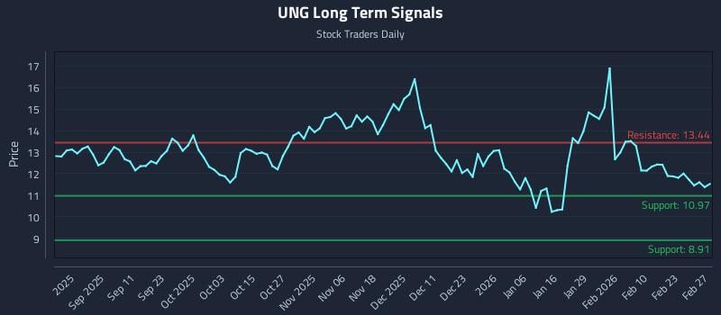 UNG Long Term Analysis for March 1 2026