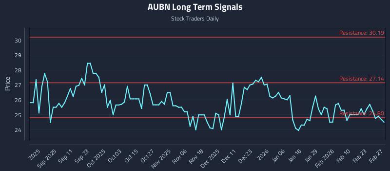AUBN Long Term Analysis for March 1 2026 AUBN Long Term Analysis for March 1 2026