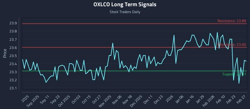 OXLCO Long Term Analysis for March 1 2026
