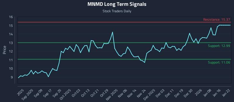 MNMD Long Term Analysis for March 1 2026 MNMD Long Term Analysis for March 1 2026