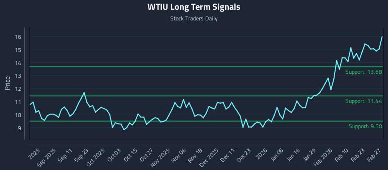 WTIU Long Term Analysis for March 1 2026