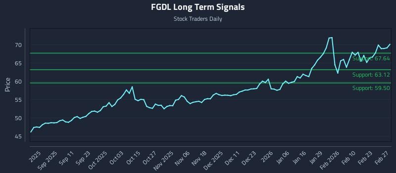 FGDL Long Term Analysis for March 1 2026 FGDL Long Term Analysis for March 1 2026