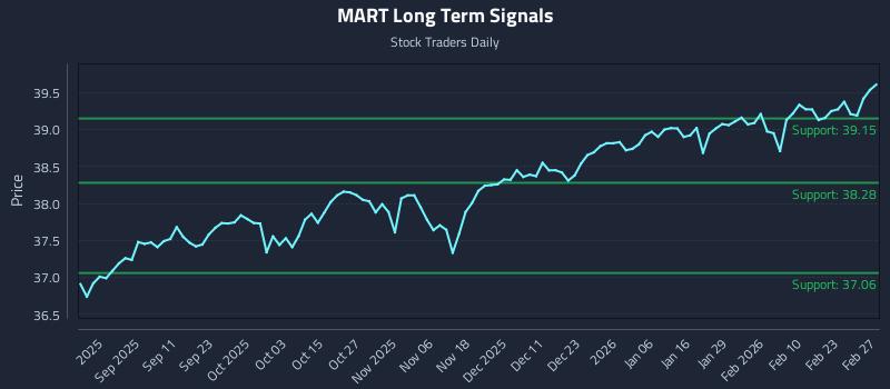 MART Long Term Analysis for March 1 2026 MART Long Term Analysis for March 1 2026