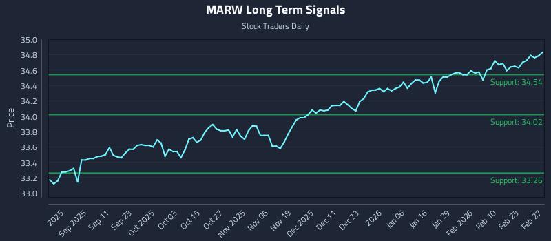 MARW Long Term Analysis for March 1 2026