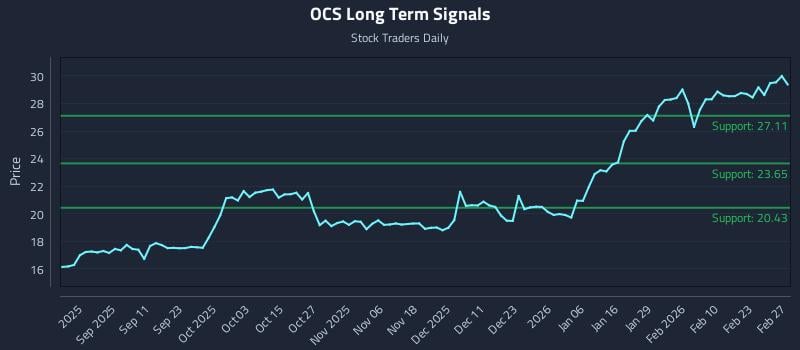OCS Long Term Analysis for March 1 2026