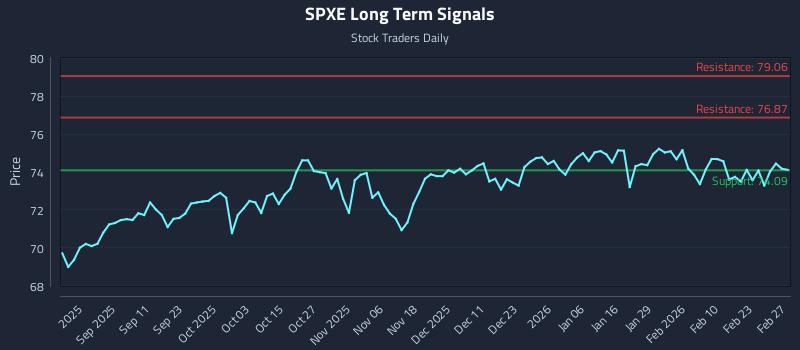 SPXE Long Term Analysis for March 1 2026 SPXE Long Term Analysis for March 1 2026