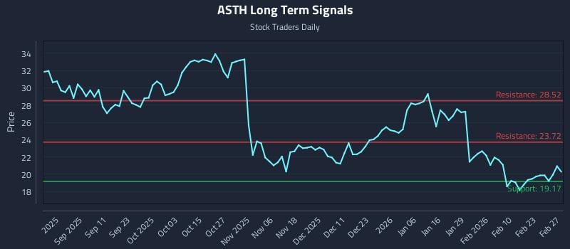 ASTH Long Term Analysis for March 1 2026 ASTH Long Term Analysis for March 1 2026