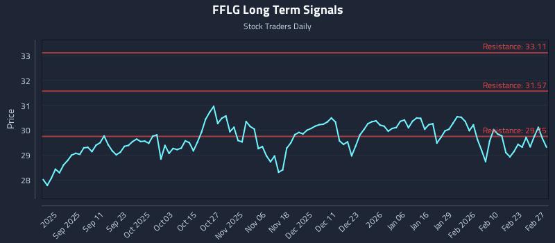 FFLG Long Term Analysis for March 1 2026 FFLG Long Term Analysis for March 1 2026
