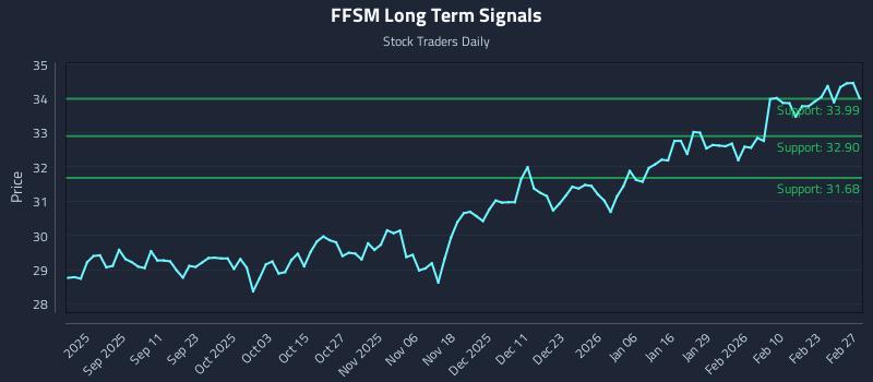 FFSM Long Term Analysis for March 1 2026