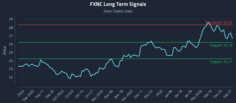 FXNC Long Term Analysis for March 1 2026