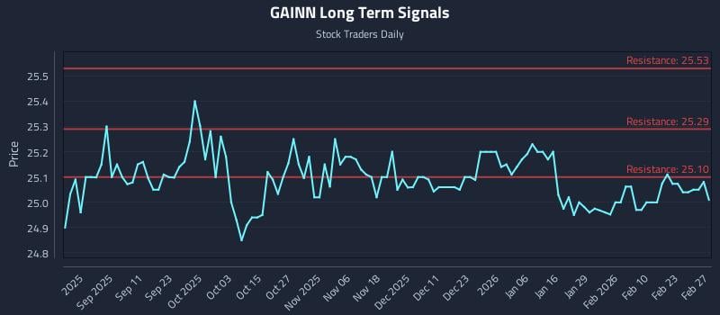 GAINN Long Term Analysis for March 1 2026