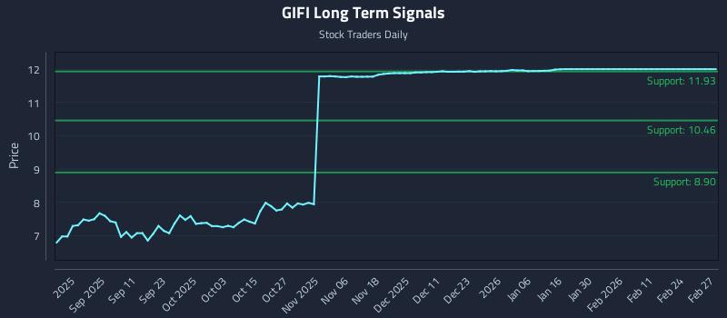 GIFI Long Term Analysis for March 1 2026