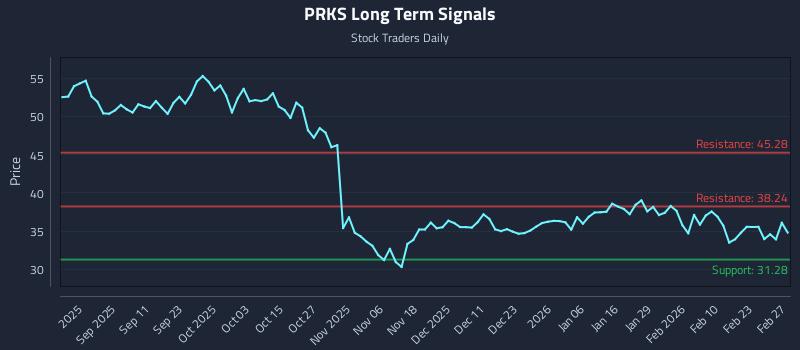 PRKS Long Term Analysis for March 1 2026