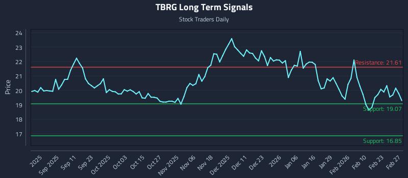 TBRG Long Term Analysis for March 1 2026