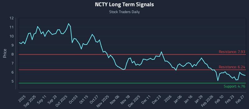NCTY Long Term Analysis for March 1 2026