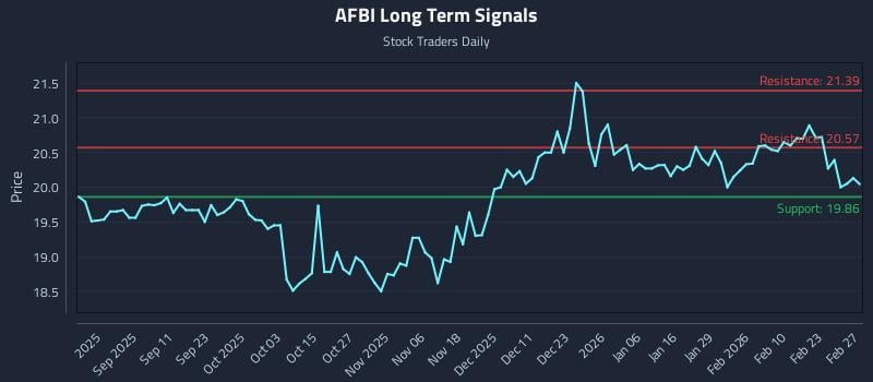 AFBI Long Term Analysis for March 1 2026