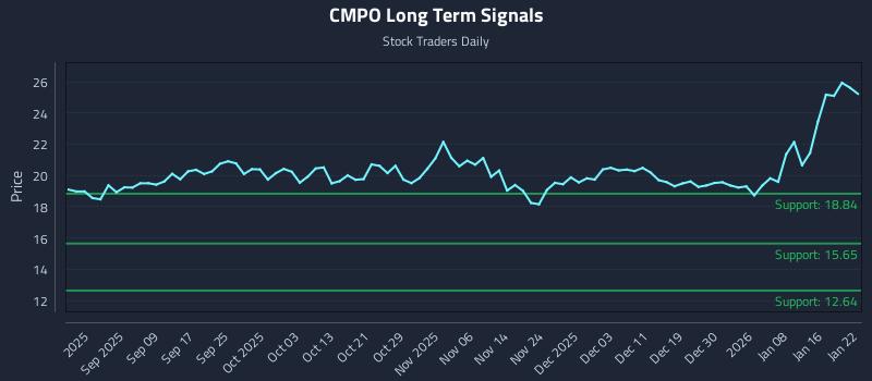 CMPO Long Term Analysis for March 1 2026