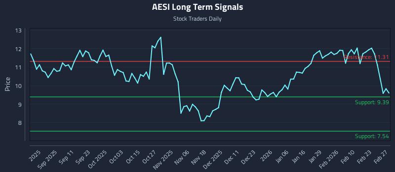 AESI Long Term Analysis for March 1 2026