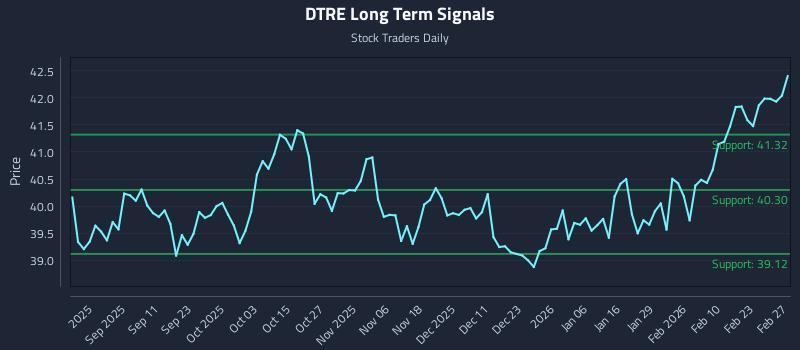 DTRE Long Term Analysis for March 1 2026 DTRE Long Term Analysis for March 1 2026