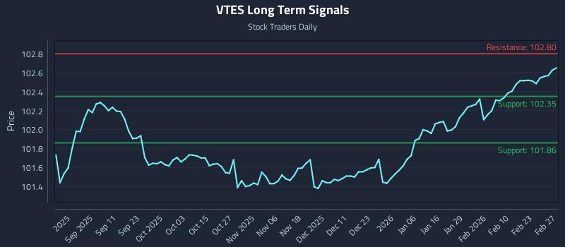 VTES Long Term Analysis for March 1 2026 VTES Long Term Analysis for March 1 2026