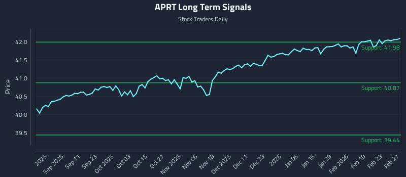 APRT Long Term Analysis for March 1 2026 APRT Long Term Analysis for March 1 2026