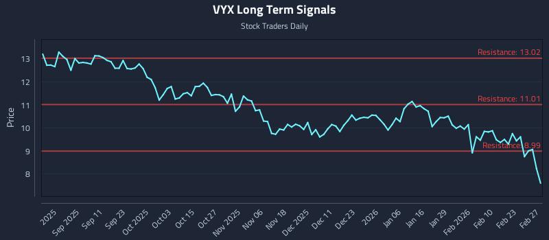 VYX Long Term Analysis for March 1 2026